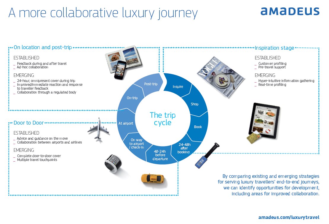 Collaborative luxury journey