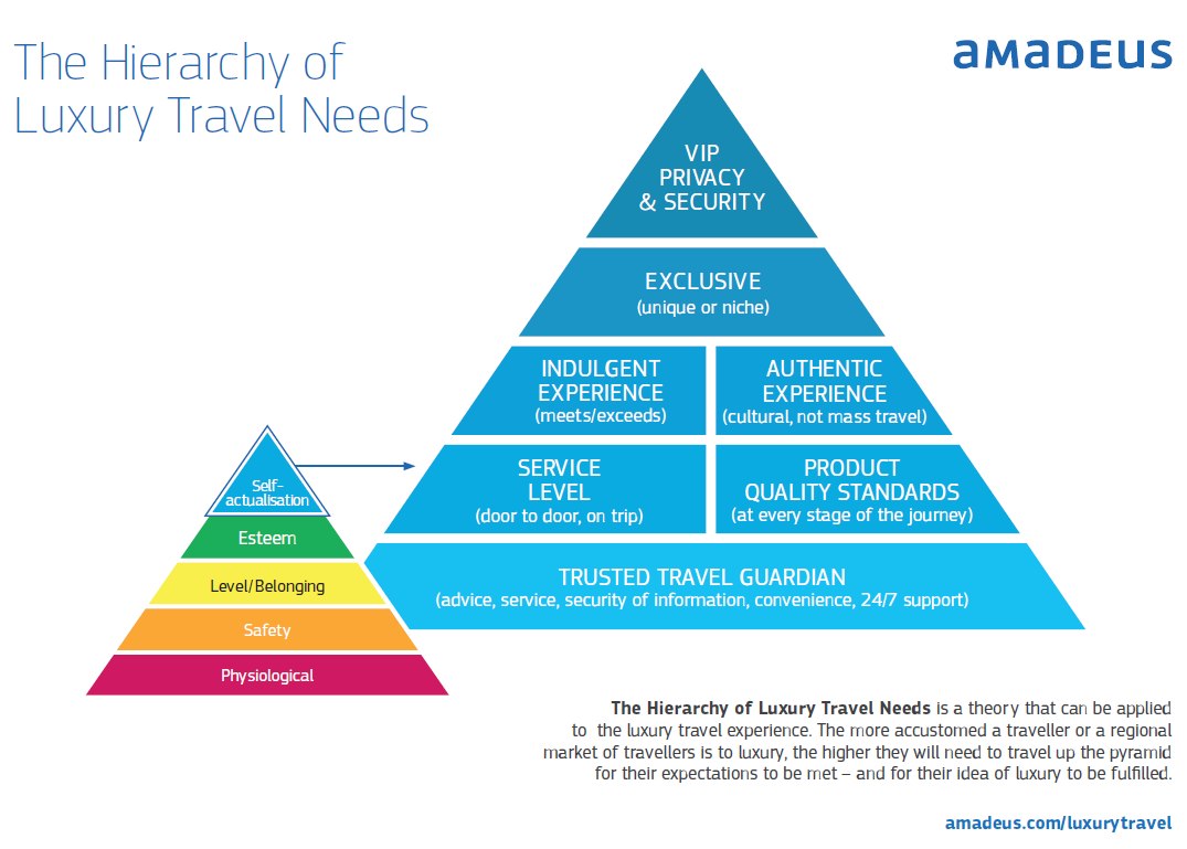Hierarchy of Luxury Travel needs
