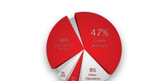 Aμεση η πρόσληψη των αποφοίτων της Global Aviation