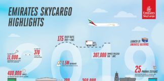 Η Emirates SkyCargo στηρίζει το παγκόσμιο εμπόριο το 2020