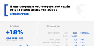 ΙΝΣΕΤΕ: H ακτινογραφία του τουριστικού τομέα στις 13 Περιφέρειες της χώρας