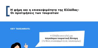 INSETE: Πρώτη η Ελλάδα στην προτίμηση των τουριστών μετά την πανδημία
