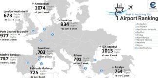 Tο αεροδρόμιο της Αθήνας ξεπέρασε σε ημερήσιες πτήσεις το Χίθροου!