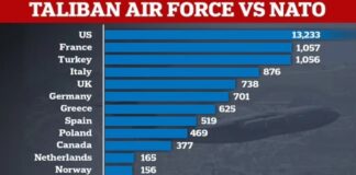 Η “Πολεμική Αεροπορία” των Ταλιμπάν: Δύναμη πυρός μεγαλύτερη από το ένα τρίτο των μελών του ΝΑΤΟ