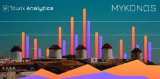 Μύκονος: Στα επίπεδα 2019 η Τουριστική Ζήτηση μέσω διαδικτύου για τους πρώτους μήνες του 2022