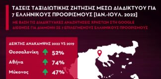 Τάσεις Ταξιδιωτικής Ζήτησης: Παραμένει ισχυρό το ενδιαφέρον μέσω διαδικτύου για τους Ελληνικούς Προορισμούς