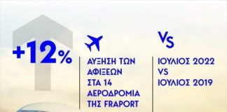 Αυξημένες 12% έναντι 2019 οι αφίξεις στα 14 αεροδρόμια της Fraport τον Ιούλιο