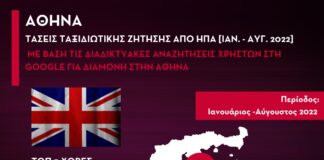 Τάσεις ταξιδιωτικής ζήτησης για ελληνικούς προορισμούς: Οι ΤΟΠ προορισμοί & οι εθνικότητες