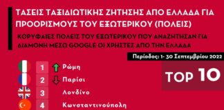 Έρευνα: Οι ΤΟΠ Προορισμοί στο Εξωτερικό που αναζήτησαν οι Έλληνες Ταξιδιώτες για τον Σεπτέμβριο 2022