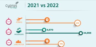 Ανάπτυξη για την Cyprus Airways