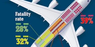 Θέση-θέση επιστήμονες αποκαλύπτουν τον κίνδυνο να πεθάνει κανείς σε συντριβή αεροπλάνου