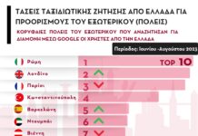 Έρευνα: Οι top 10 προορισμοί στο Εξωτερικό που αναζήτησαν οι Έλληνες ταξιδιώτες