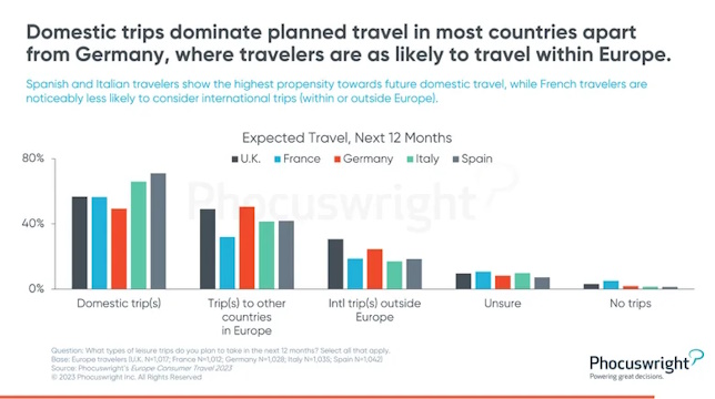Θετικές προοπτικές για τα ταξίδια σε 5 ευρωπαϊκές αγορές