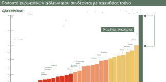 Νέα έρευνα Greenpeace: Οι πόλεις στην Ευρώπη συνδέονται με έξι φορές περισσότερες απευθείας πτήσεις από ό,τι απευθείας τρένα