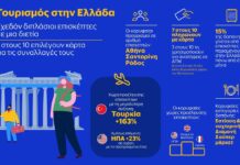 Τουρισμός στην Ελλάδα: Σχεδόν διπλάσιοι οι επισκέπτες σε μια διετία, 7 στους 10 χρησιμοποιούν κάρτα