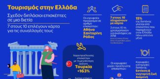 Τουρισμός στην Ελλάδα: Σχεδόν διπλάσιοι οι επισκέπτες σε μια διετία, 7 στους 10 χρησιμοποιούν κάρτα