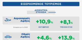 ΙΝΣΕΤΕ: Αύξηση στις διεθνείς αεροπορικές αφίξεις