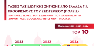 Αλλάζει ο Χάρτης των ταξιδιωτικών προτιμήσεων των Ελλήνων-Το Λονδίνο στην κορυφή