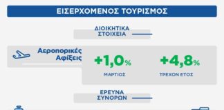 ΙΝΣΕΤΕ: Αύξηση στις διεθνείς αεροπορικές αφίξεις