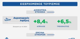 ΣΕΤΕ: Tον Απρίλιο καταγράφηκαν 1,6 εκατ. διεθνείς αφίξεις-Αύξηση +8,4%