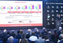 Η Τουρκία υποδέχθηκε 26,4 εκατ. επισκέπτες το α’ εξάμηνο του 2025