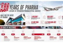 Emirates SkyCargo: Πάνω από 1 εκατομμύριο αποστολές φαρμακευτικών προϊόντων μέσω Ντουμπάι